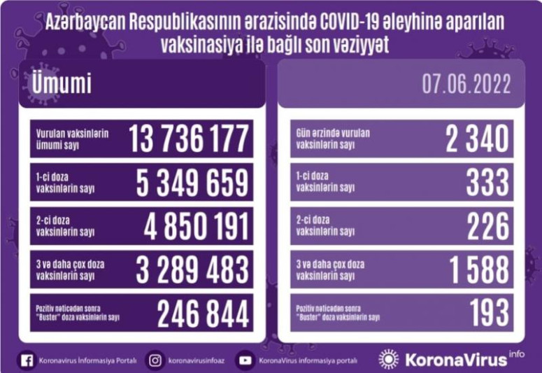COVID-19: 10 nəfər yoluxub, 1 nəfər vəfat edib