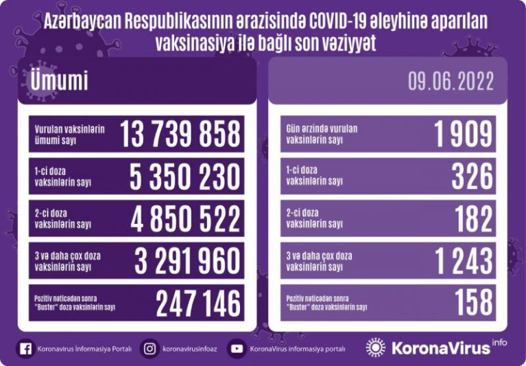 COVID-19: Azərbaycanda 15 yoluxma, 0 ölüm qeydə alınıb