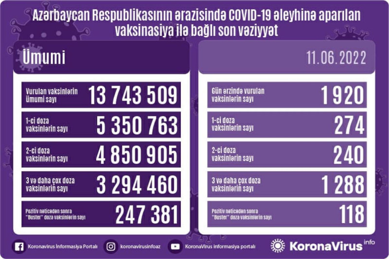 COVID-19: Azərbaycanda 7 nəfər yoluxub, ölən olmayıb
