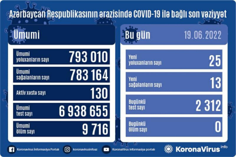 İyunun 19-na olan COVID-19 statistikası: 25 yoluxma, 0 ölüm
