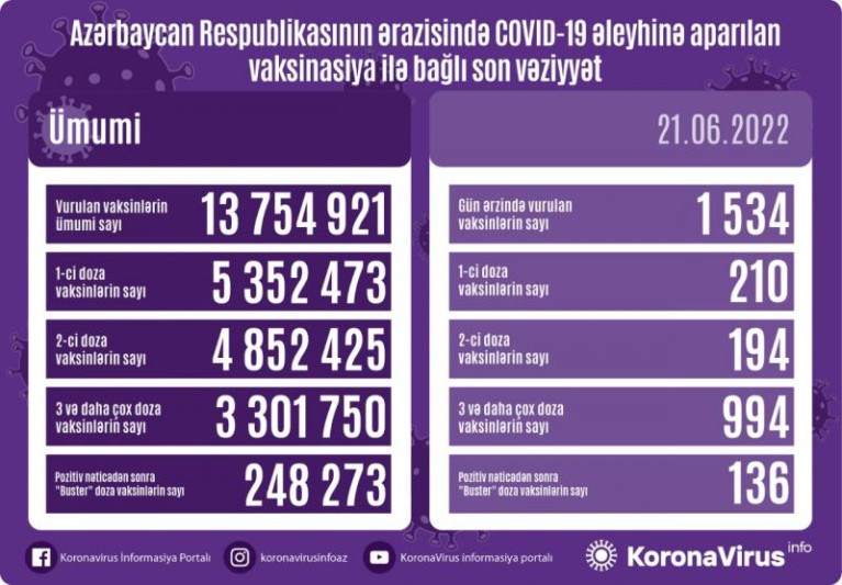 COVID-19: 21 nəfər yoluxub, ölüm qeydə alınmayıb