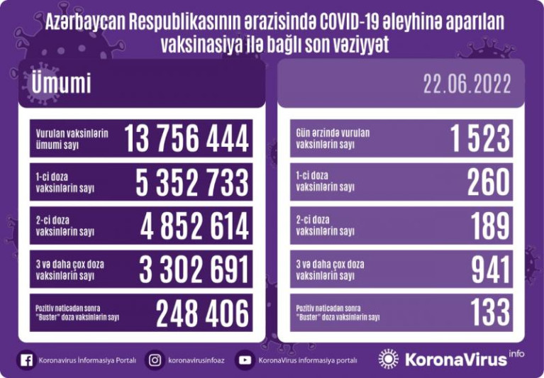 Azərbaycanda 27 nəfər koronavirusa yoluxub, ölən olmayıb