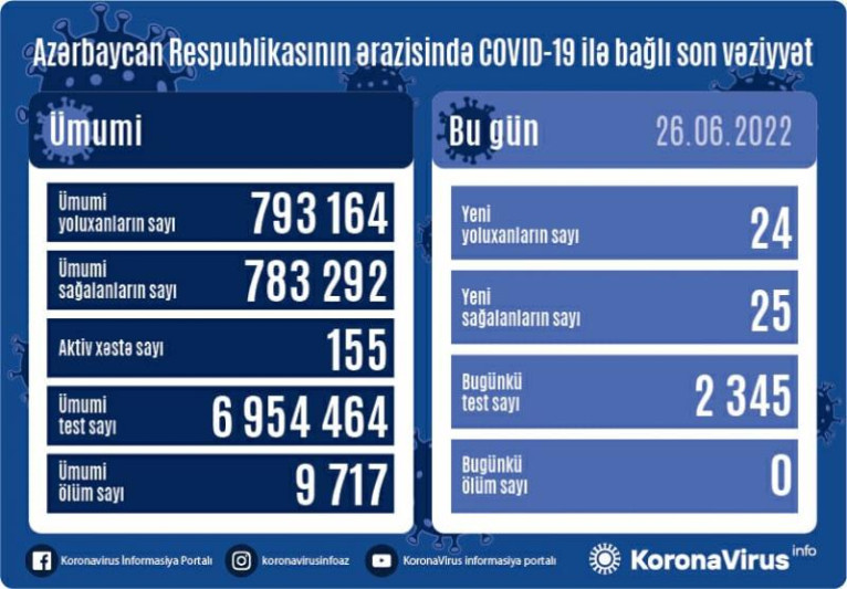 İyunun 26-na olan COVID-19 statistikası: 24 yoluxma qeydə alınıb