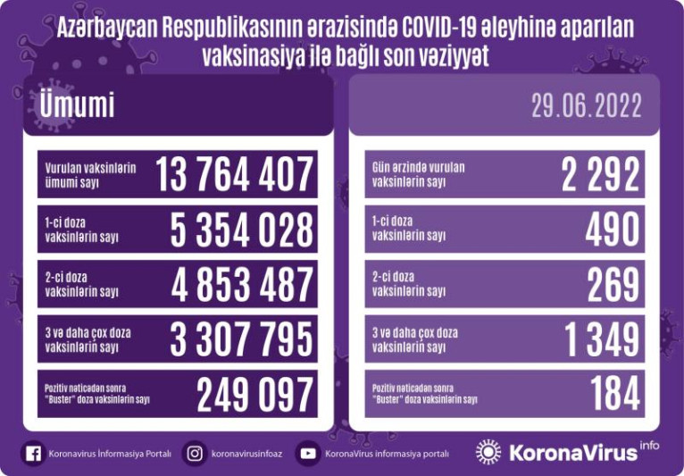 Azərbaycanda 36 yoluxma qeydə alınıb, ölən olmayıb