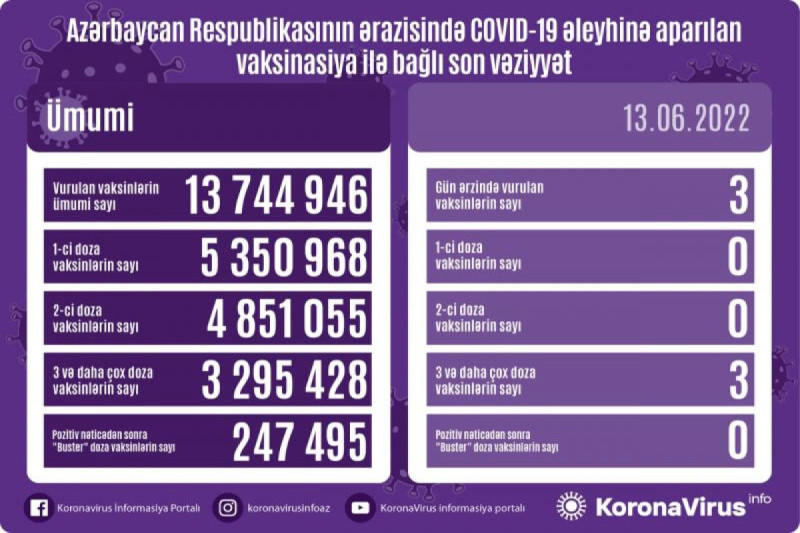COVID-19: Son sutka ərzində yoluxan qeydə alınmayıb