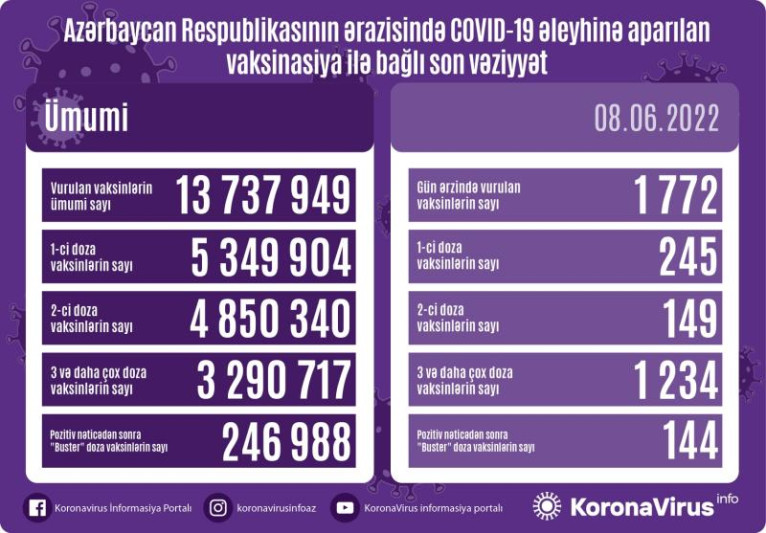 Azərbaycanda 12 nəfər COVID-19-a yoluxub, vəfat edən olmayıb