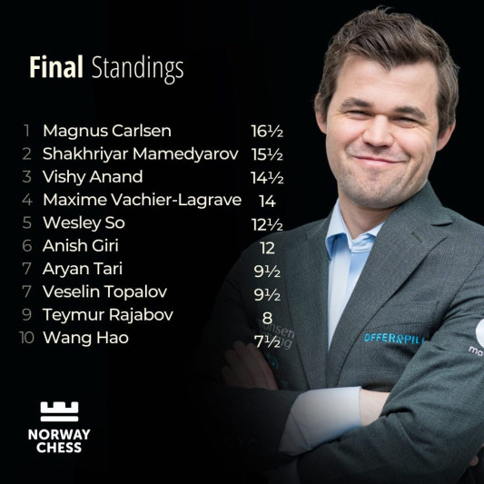 Norway Chess: Şəhriyar Məmmədyarov turnirdə ikinci yerə sahib olub