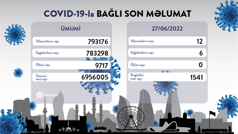 COVID-19: Azərbaycanda 12 nəfər yoluxub, 6 nəfər sağalıb