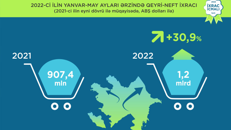 Azərbaycanın qeyri-neft ixracı 31% artıb