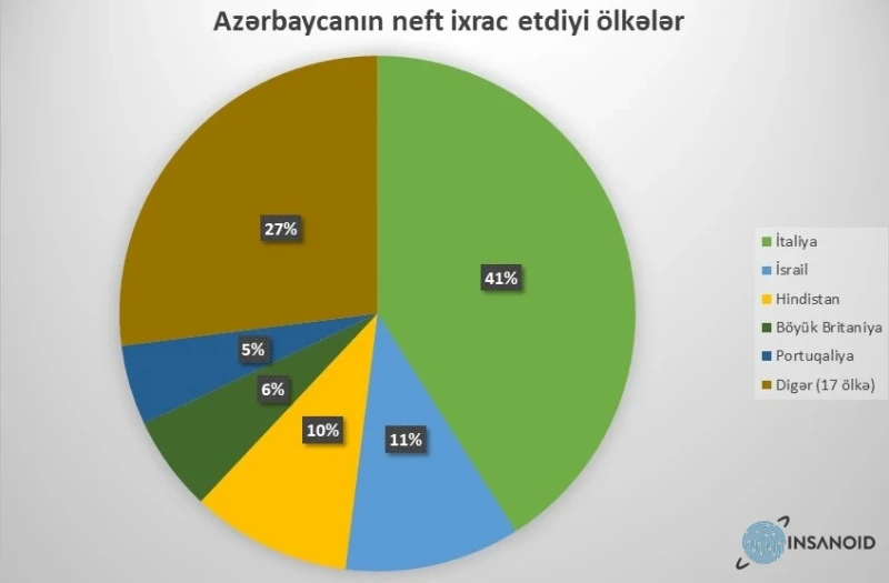 TOP 5: Azərbaycan nefti ən çox hansı ölkələrə satılır? - İnfoqrafika