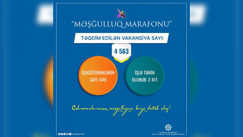 “Məşğulluq marafonu”nda 4 600-ə yaxın vakansiya təqdim olunub