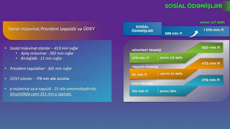 Son 4 ildə sosial ödənişlərin həcmi 2,7 dəfə artıb