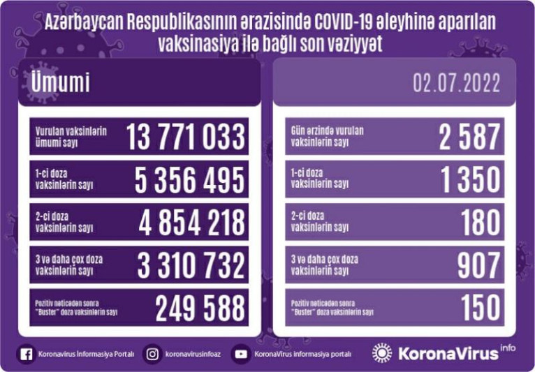 COVID-19: Azərbaycanda 33 yoluxma qeydə alınıb