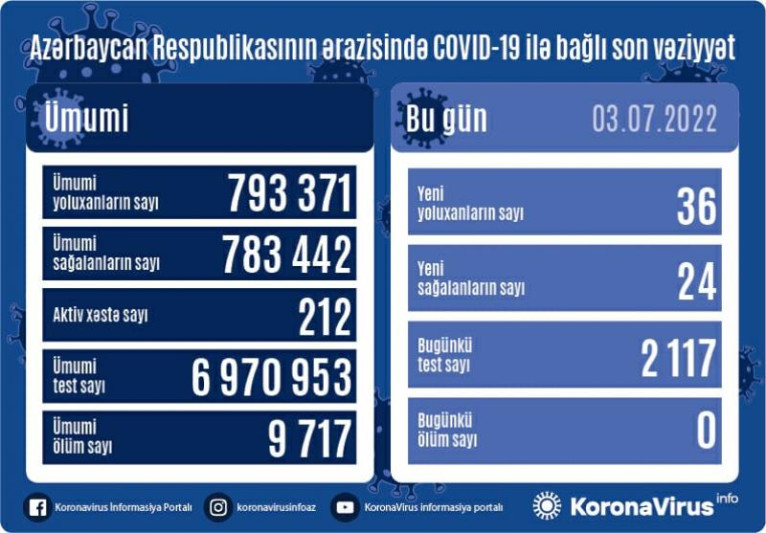 İyulun 3-nə olan COVID-19 statistikası: 36 nəfər yoluxub