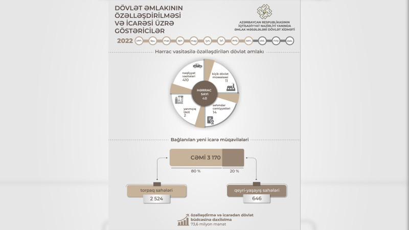Əmlak Məsələləri Dövlət Xidməti 9 ayda büdcəyə bu qədər vəsait köçürüb