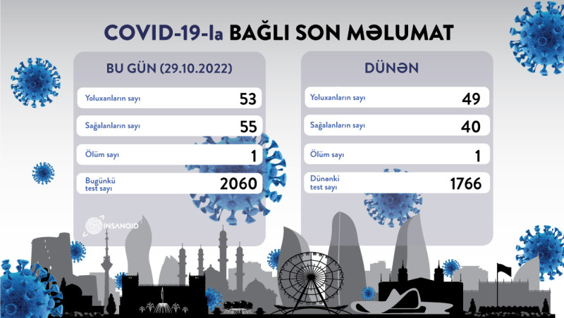 Son sutkada Azərbaycanda 53 nəfər koronavirusa yoluxub