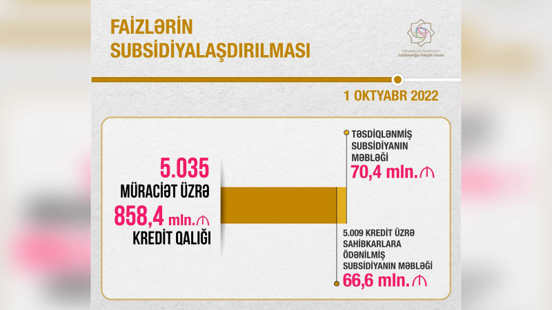 Bu il sahibkarlara 66,6 milyon manat faiz subsidiyası verilib