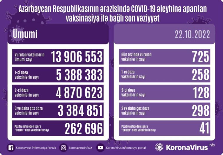 Son sutkada Azərbaycanda 56 nəfər koronavirusa yoluxub