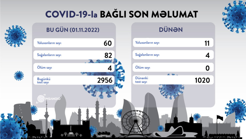 Son sutka ərzində 60 nəfər koronavirusa yoluxub