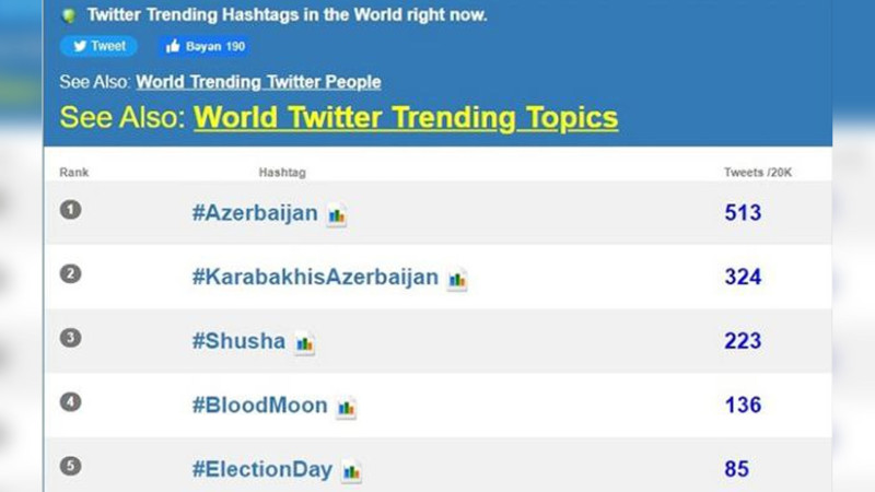 Azərbaycan həştəqi Twitter-də 1-ci yerə yüksəlib