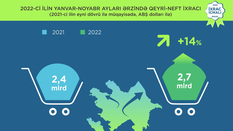Qeyri-neft sektoru üzrə ixrac 14% artıb