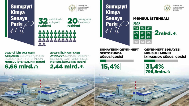 Sumqayıt Kimya Sənaye Parkına 5 milyard manatdan çox investisiya yatırılıb