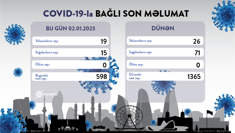 Son sutkada Azərbaycanda koronavirusa 19 yeni yoluxma faktı qeydə alınıb