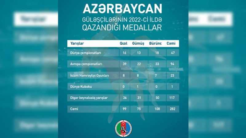 Azərbaycan güləşçilərinin ötən il qazandıqları medalların sayı məlum olub