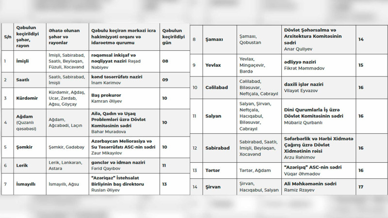 Nazirlərin fevral ayı üçün vətəndaş qəbulu tarixləri açıqlanıb