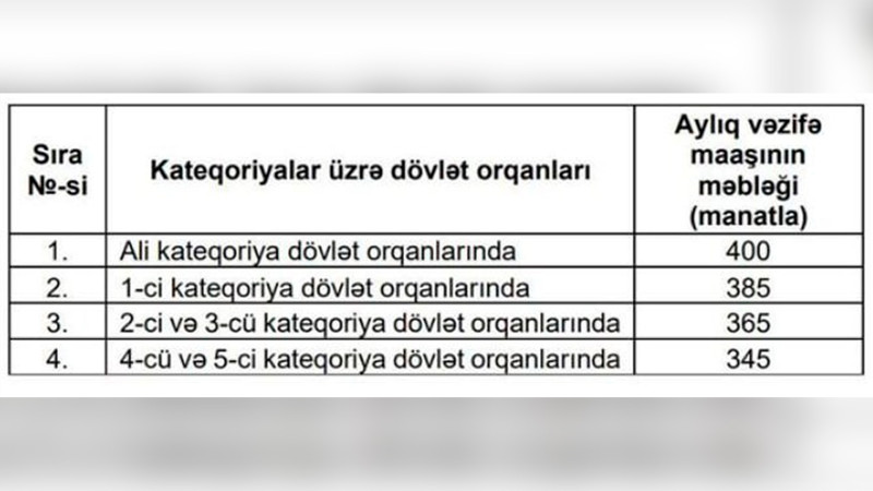 Dövlət orqanlarında çalışan nəzarətçi, xadimə, bağban, gözətçi və fəhlələrin maaşları artırılıb