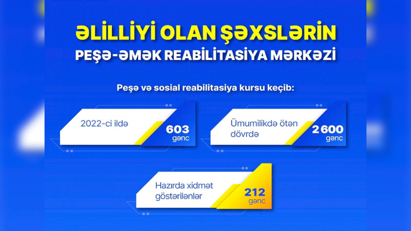 Peşə-Əmək Reabilitasiya Mərkəzində ötən dövrdə 2 600 gəncə peşə və sosial reabilitasiya xidmətləri göstərilib