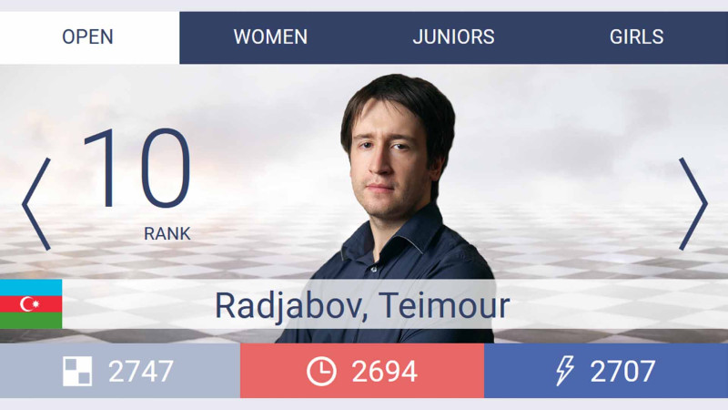FIDE: Teymur Rəcəbov yenidən ilk onluğa düşüb