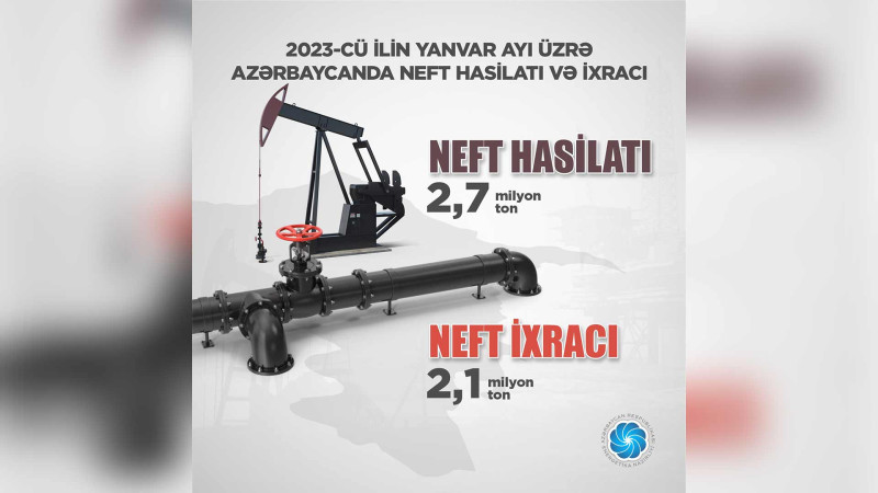 Ötən ay Azərbaycan 2,1 milyon ton neft ixrac edib
