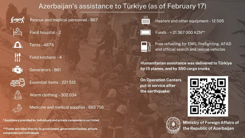 Azərbaycan Türkiyəyə 21 milyon manatdan çox maddi yardım ayırıb