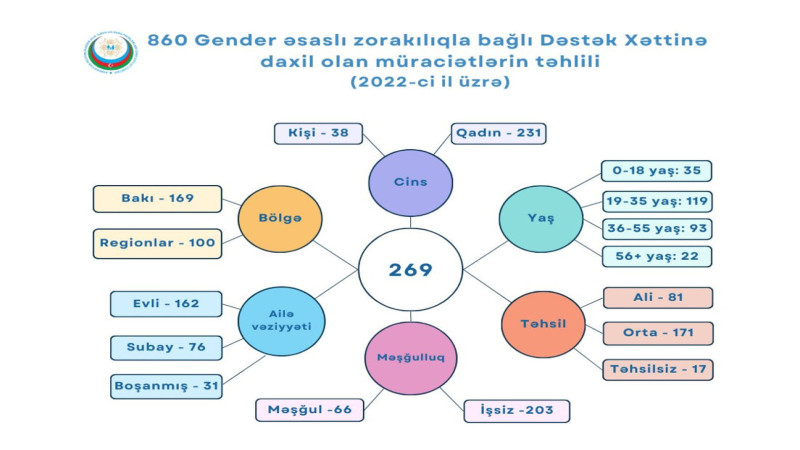 Ötən il 167 nəfər partnyoru tərəfindən zorakılığa məruz qalıb