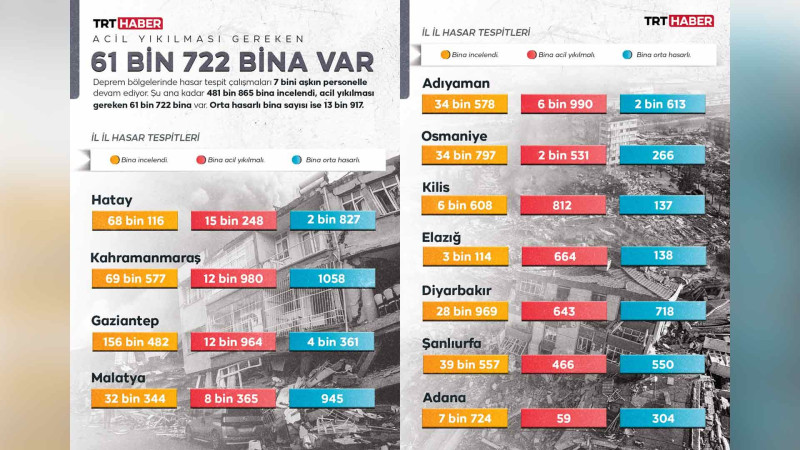 Türkiyədə zəlzələ bölgəsində 61 722 bina söküləcək
