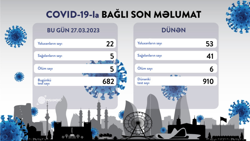 Azərbaycanda koronavirusdan 5 nəfər vəfat edib