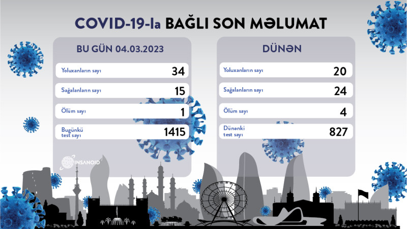 Azərbaycanda son sutkada koronavirusdan 1 nəfər vəfat edib