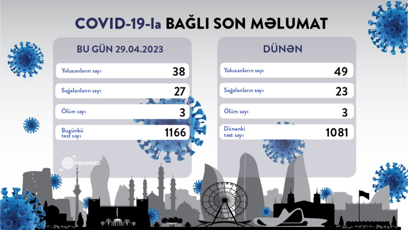 Son sutkada Azərbaycanda 38 nəfər koronavirusa yoluxub