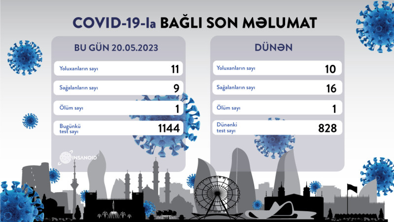 Son sutka ərzində 1 nəfər koronavirusdan vəfat edib