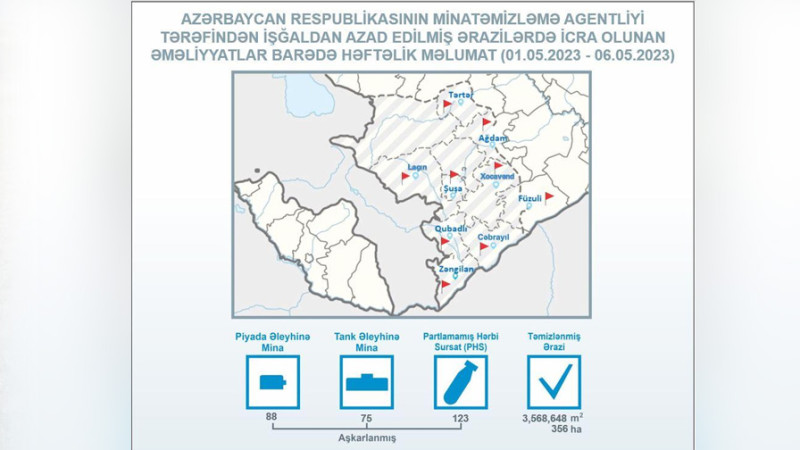 Azad edilən ərazilərdə 163 mina aşkarlanıb
