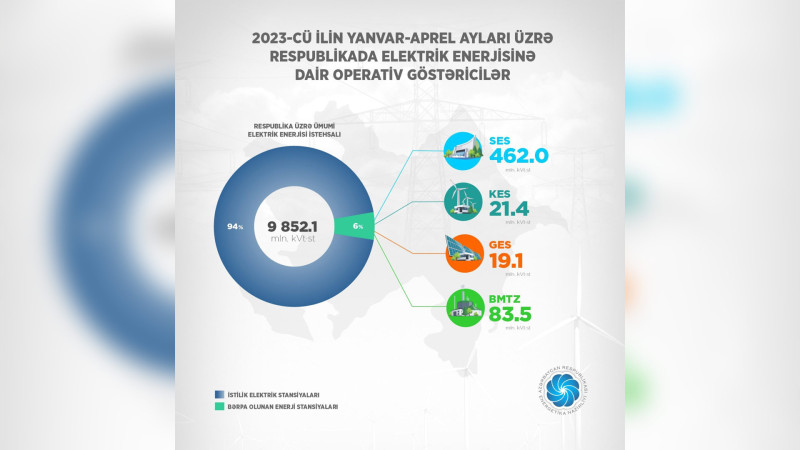 Azərbaycanda istehsal edilən elektrik enerjisinin həcmi açıqlanıb