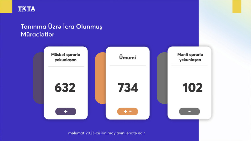 May ayında 102 nəfərin diplomu tanınmayıb
