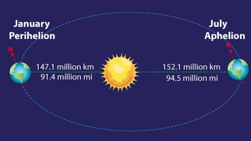 Bu tarixdə Yer Günəşdən ən uzaq məsafədən keçəcək