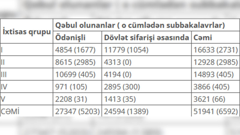 Universitetlərə qəbul üçün keçirilən müsabiqənin nəticələri elan olunub