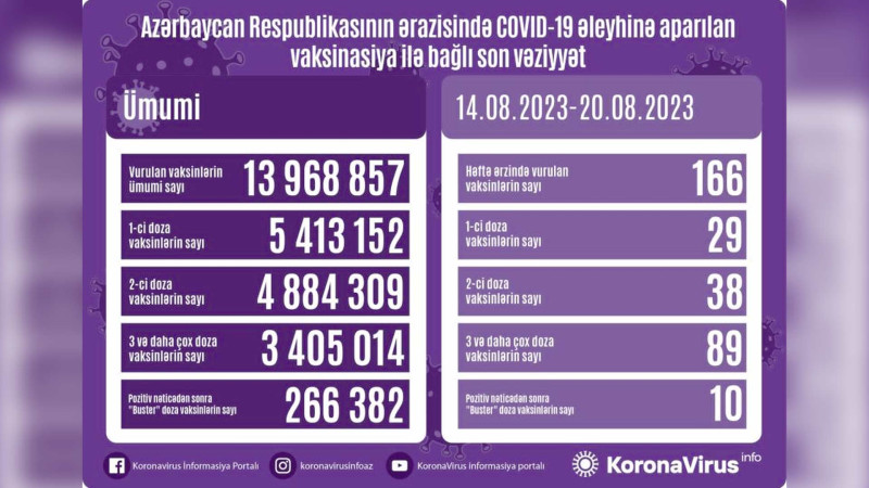 Azərbaycanda son 1 həftədə 27 nəfər COVİD-19-a yoluxub