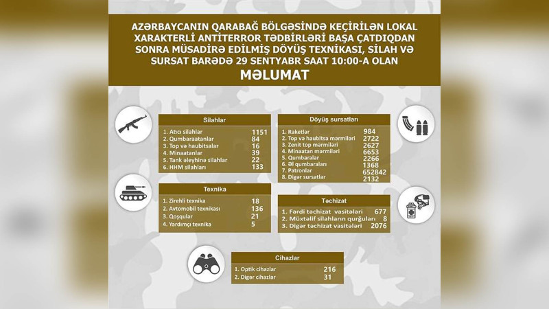 Qarabağ bölgəsində müsadirə edilmiş döyüş texnikaları - SİYAHI