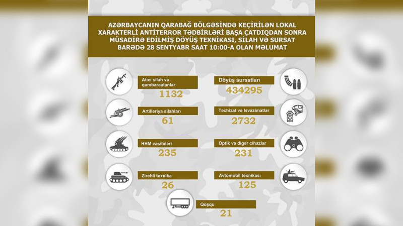 Qarabağ bölgəsində müsadirə edilmiş döyüş texnikasının yeni sayı açıqlanıb - SİYAHI