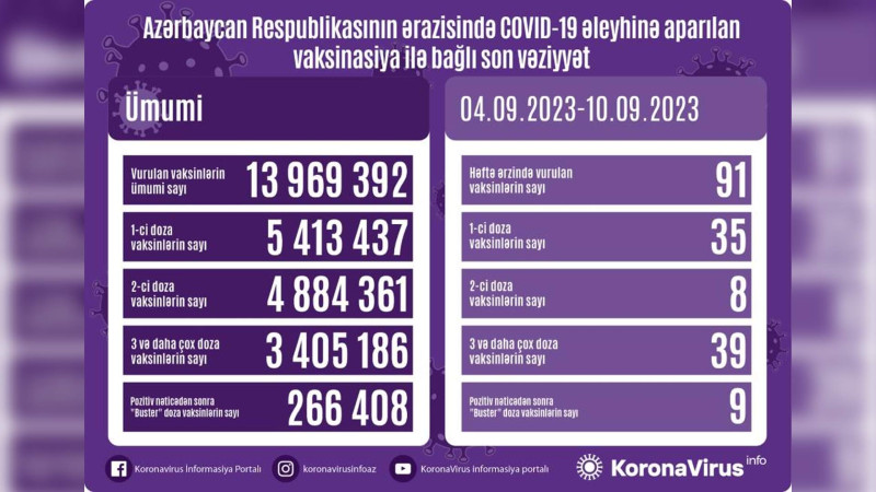 Son 1 həftə ərzində koronavirusa 126 nəfər yoluxub