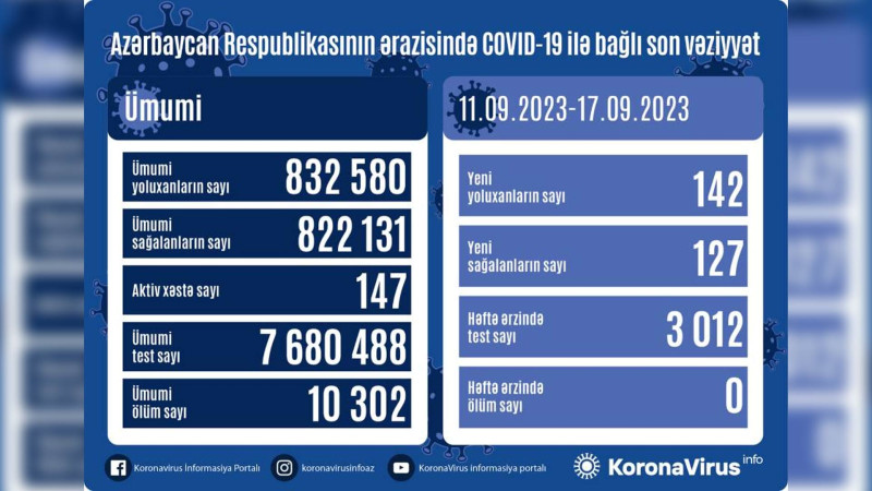 Azərbaycanda son 1 həftə ərzində koronavirus infeksiyasına 142 nəfər yoluxub